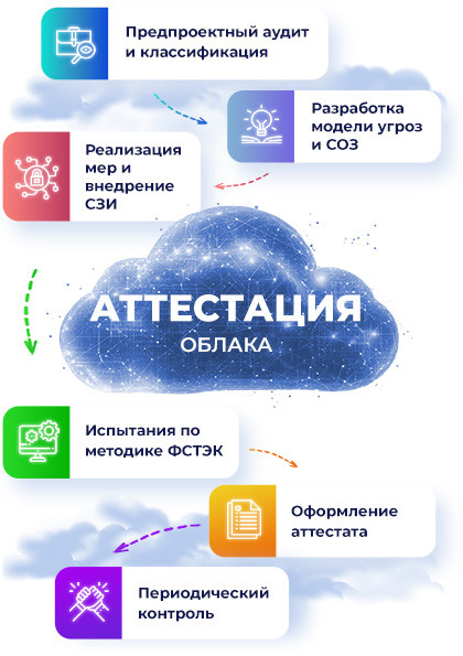 Аттестация облака (Cloud)
